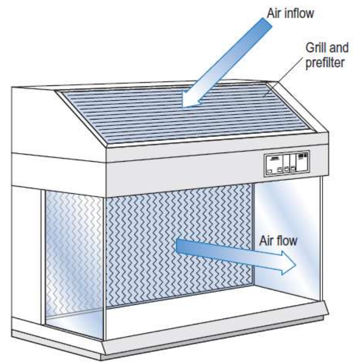 Laminar Air Flow.