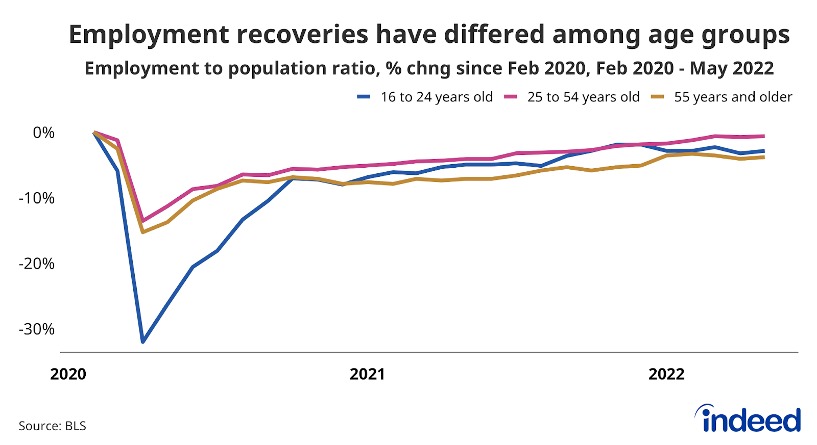 Line graph titled “Employment recoveries have differed among age groups”