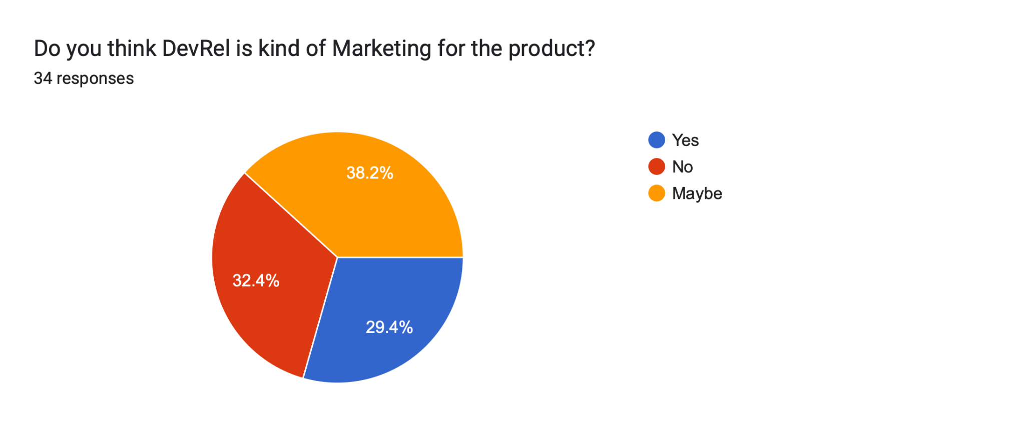Forms response chart. Question title: Do you think DevRel is kind of Marketing for the product?. Number of responses: 34 responses.