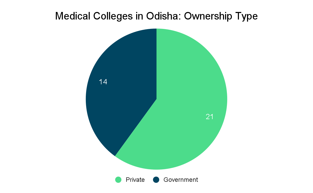 Top Medical Colleges in Odisha