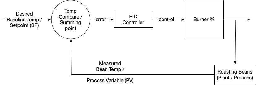 PID Coffee Roaster Control Block Diagram