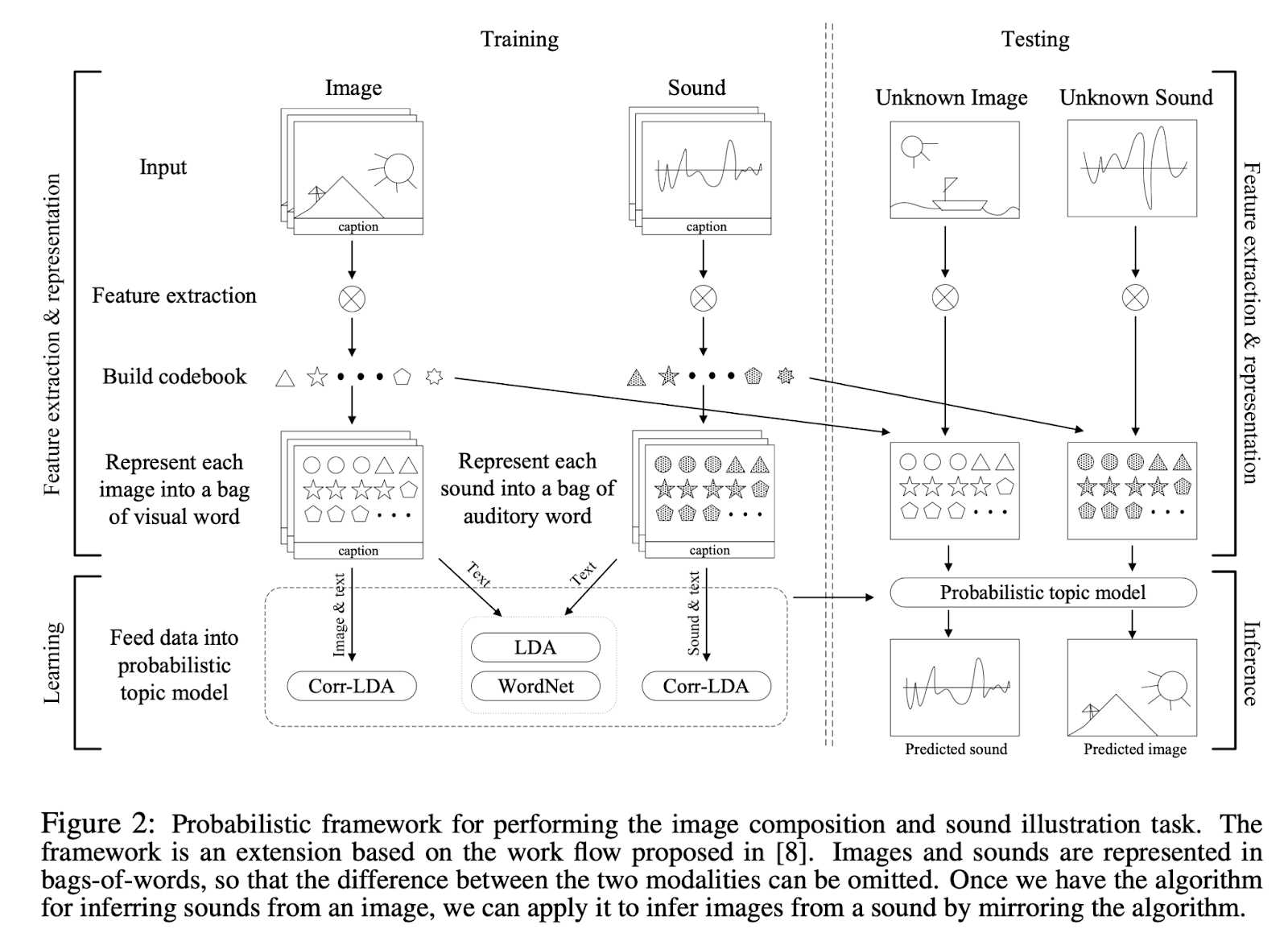 Flowchart of a probabilistic framework for image composition and sound illustration with training and testing modules.