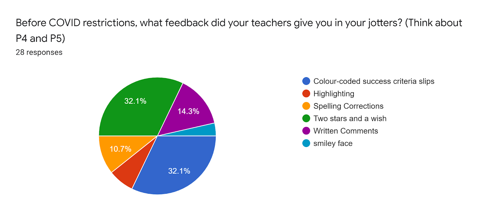 Forms response chart. Question title: Before COVID restrictions, what feedback did your teachers give you in your jotters? (Think about P4 and P5). Number of responses: 28 responses.