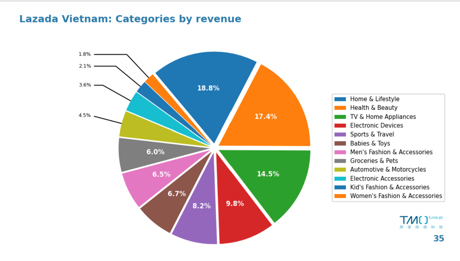 Lazada categories by revenue (Source: TMA group)