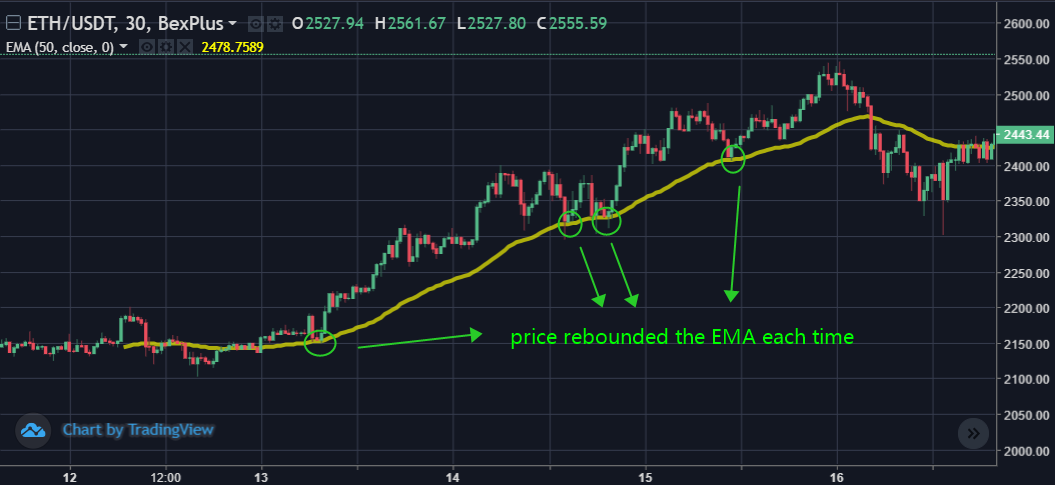 moving average is served as dynamic support line