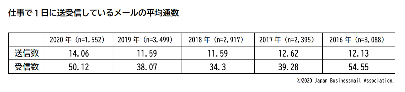 1日に受信するメール