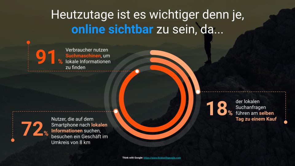 Statistik zur Online-Sichtbarkeit in Bezug auf Local SEO.