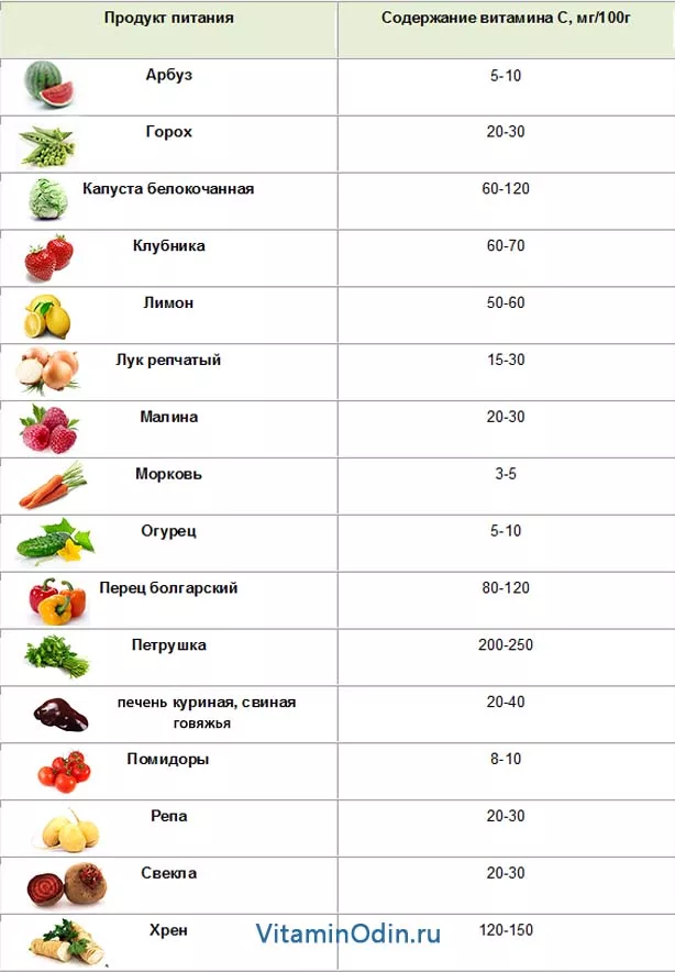 Витамин C в продуктах питания