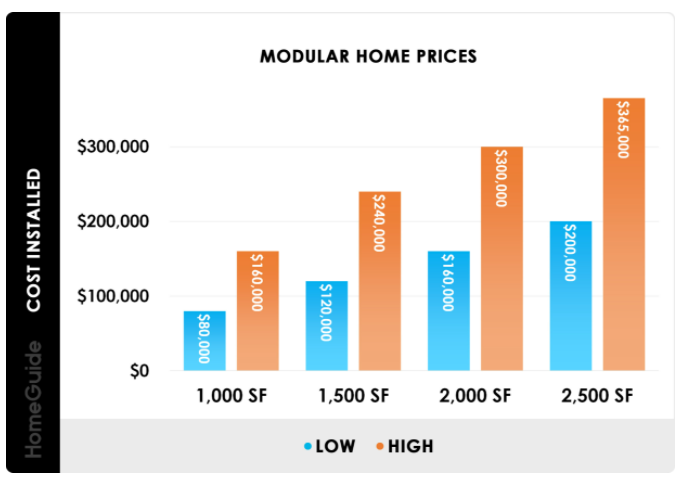 Bar graph of the cost of modular homes