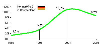 Marktanteile der NG 2 II