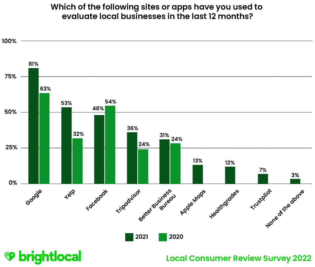 Graphic of Brightlocal's results of the local consumer review survey 2022