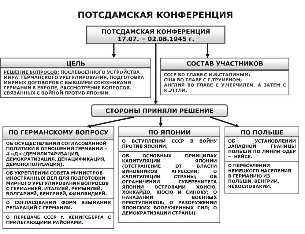 Потсдамская конференция презентация 10 класс