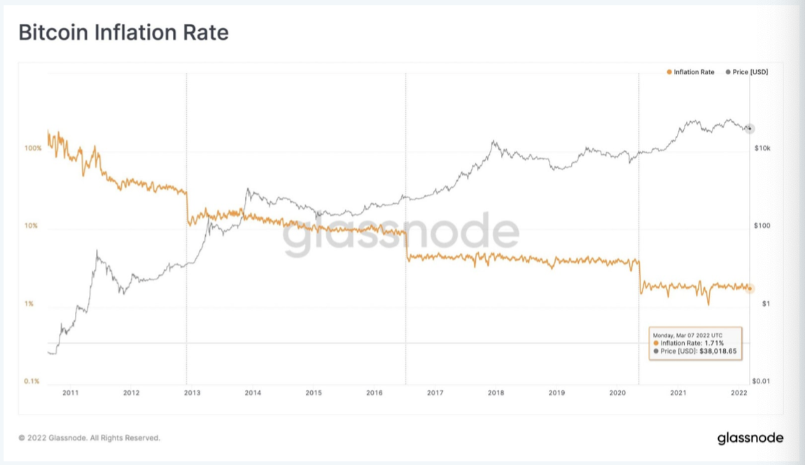 อัตราเงินเฟ้อ Bitcoin จาก Glassnode