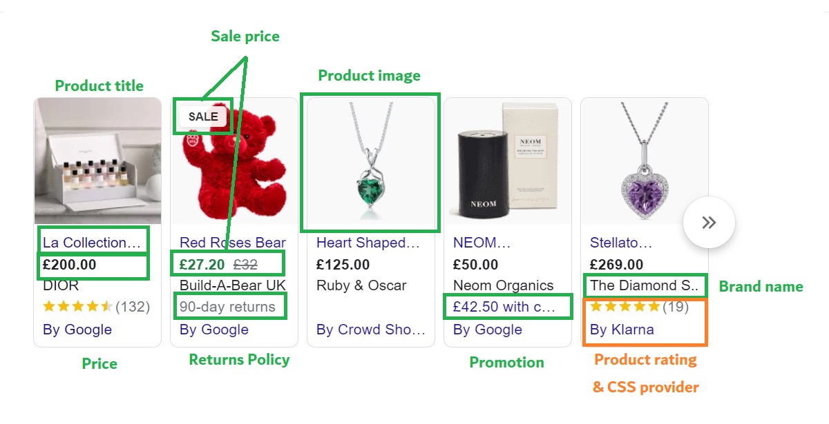 product feed - shopping listing with all elements labelled such as product title, price, sale price, product image and brand name.