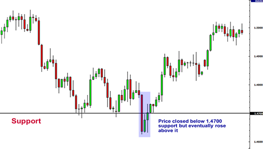 how to draw Support and Resistance sinhalen
