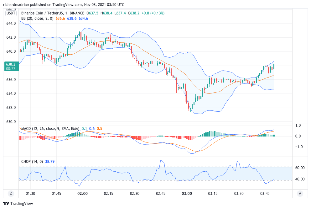 Análisis de precios de monedas Binance