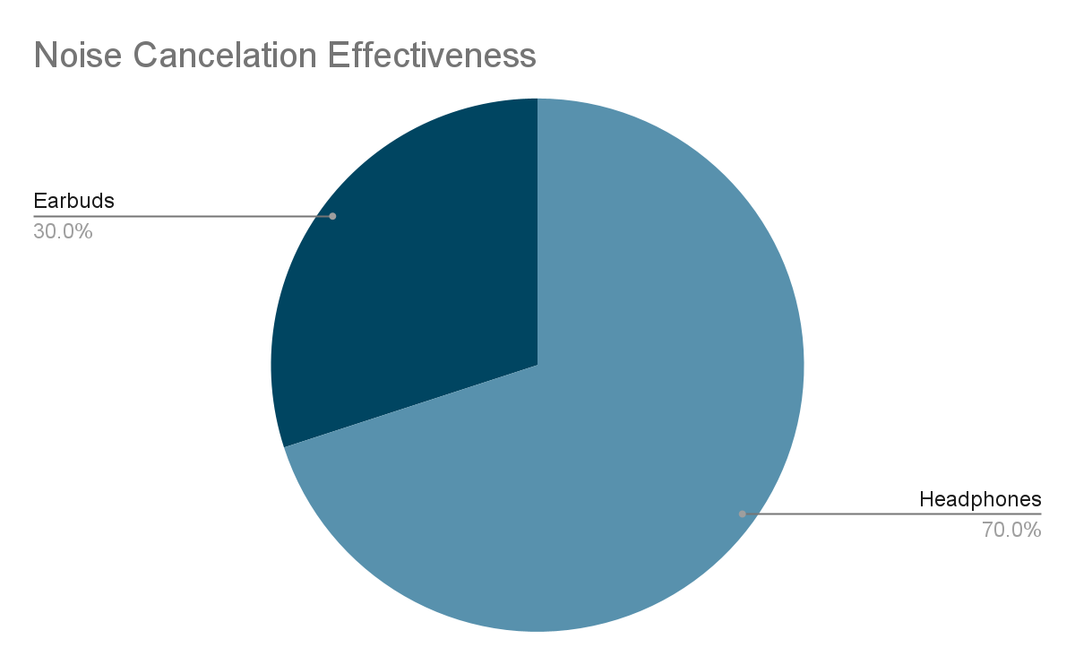 Noise cancelation effectiveness in a graph for earbuds and headphones 