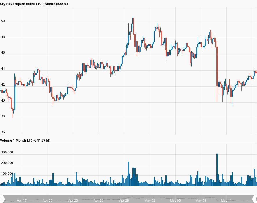 hour_CryptoCompare_Index_LTC_USD_872_31589469033702