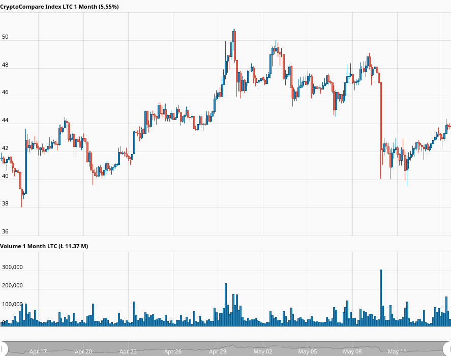 Ltc to usd cryptocompare bitpay btc value