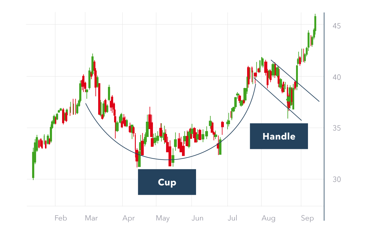 Cup and handle chart pattern | How to trade the cup and handle | IG  International
