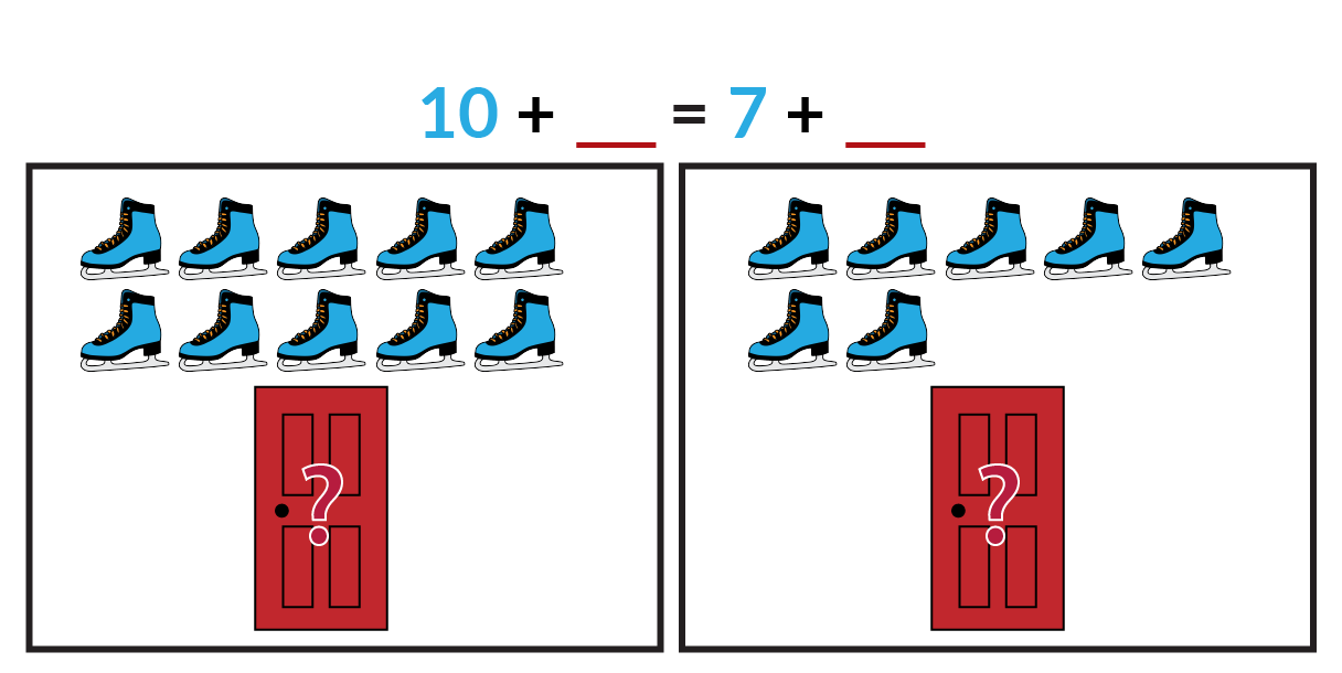On the left, 10 blue ice skates and an unknown number of red skates behind a door. On the right, 7 blue skates and an unknown number of red skates behind a door. Blue 10 + red blank = blue 7 + red blank.
