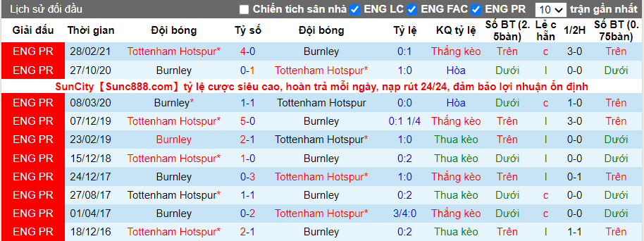 Thành tích đối đầu Burnley vs Tottenham