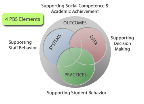 https://www.pbis.org/Common/Cms/Images/school_pages/4-Elements.png