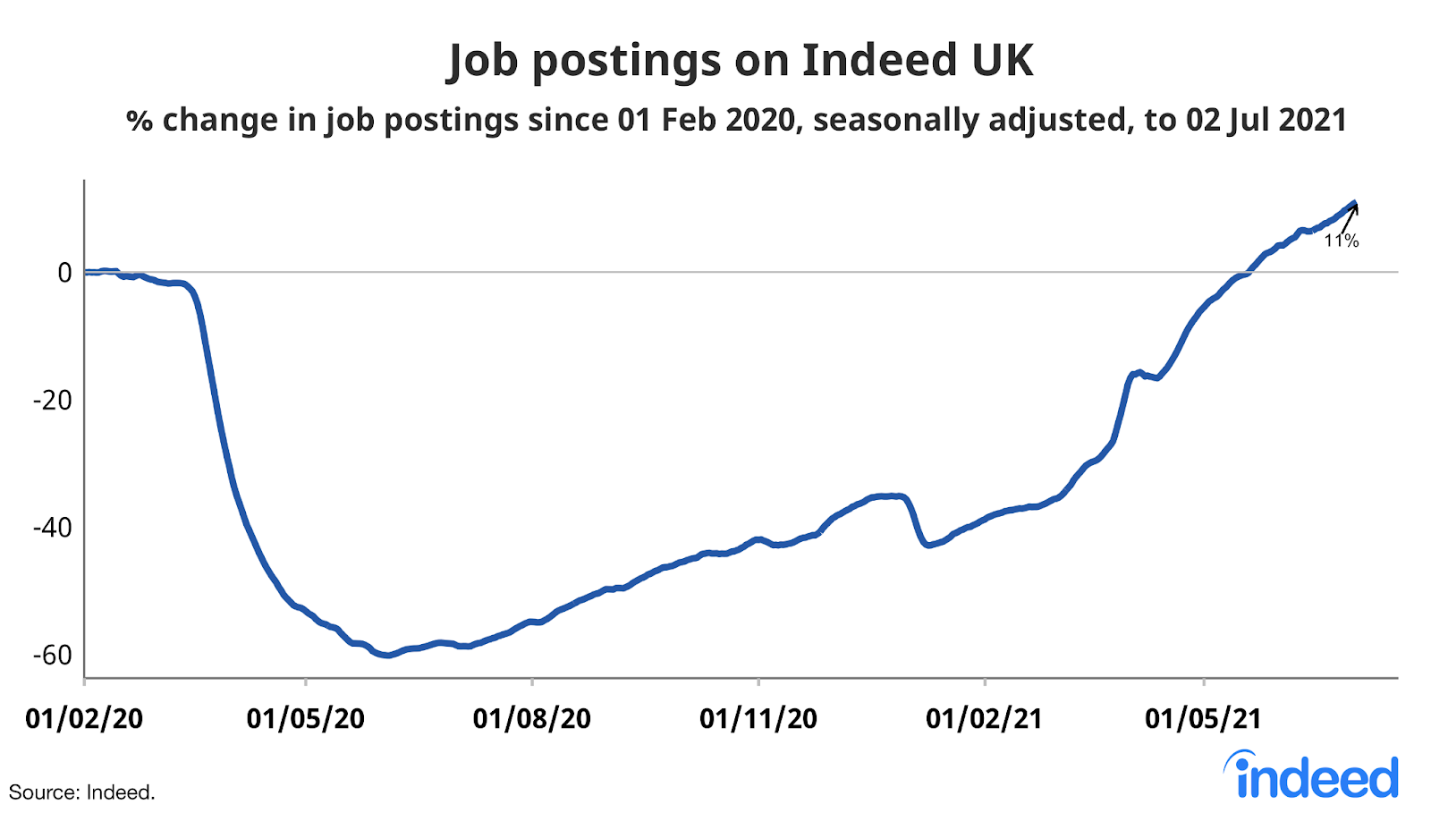 line graph titled “Job postings on Indeed UK”