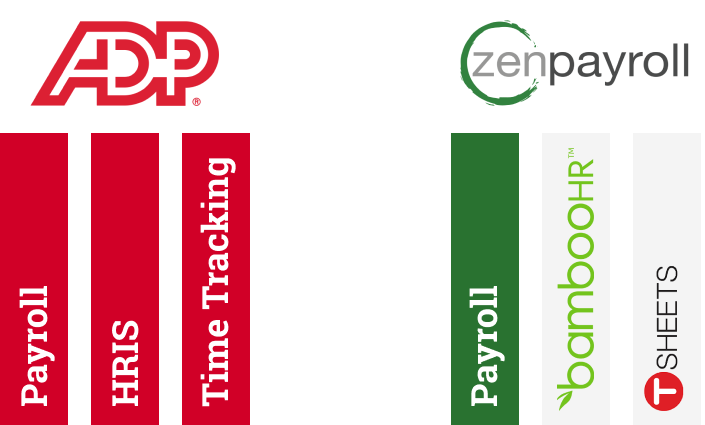 ADP covers payroll, HRIS, and time tracking. ZenPayroll builds payroll itself, then offers HRIS and time tracking via integrations with bambooHR and T-Sheets, respectively.