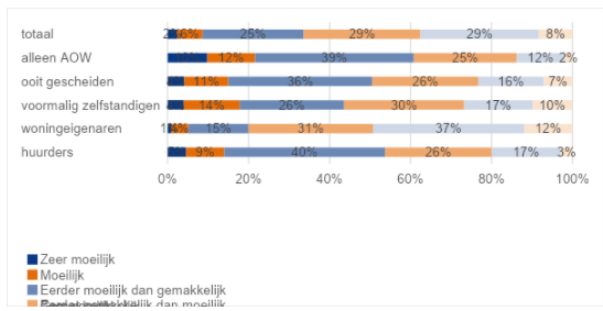 33% van de ouderen geeft aan moeilijk rond te komen van hun pensioen