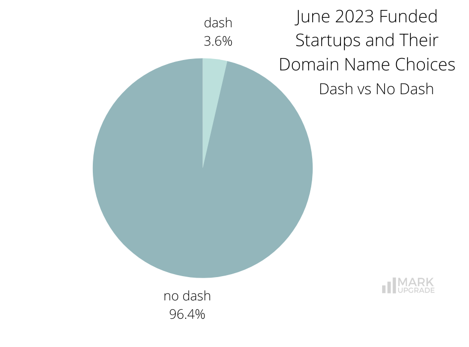 Monthly Funding Report: June 2023 Funded Startups and Their Domain Name Choices