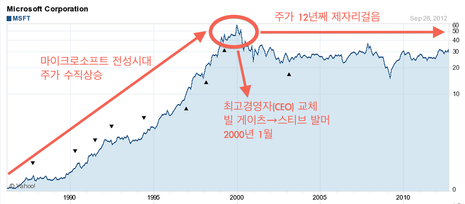 광파리의 It 이야기: 시가총액에서 구글이 마이크로소프트 추월