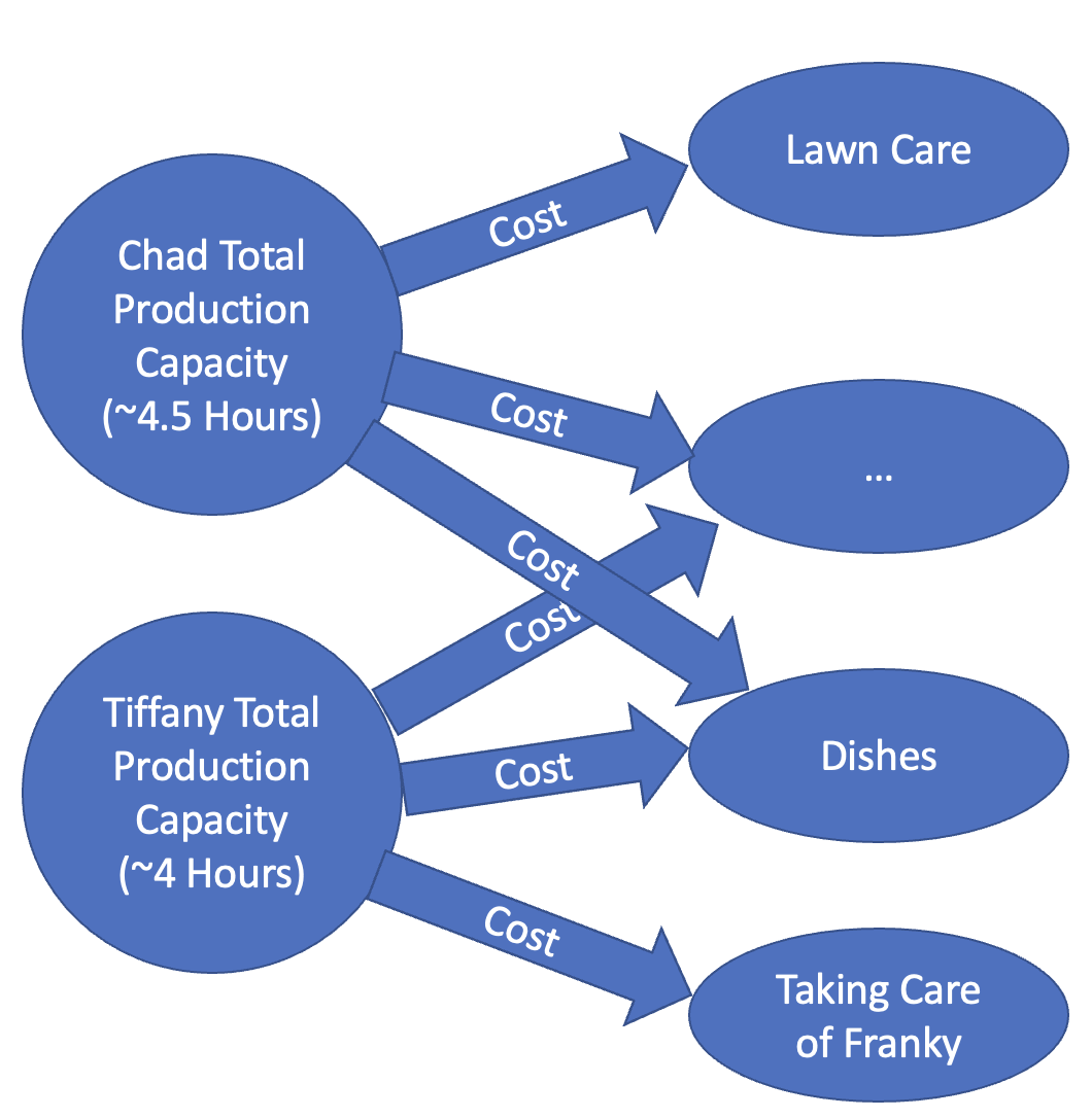 Figure 2: Chore Production Node Graph 