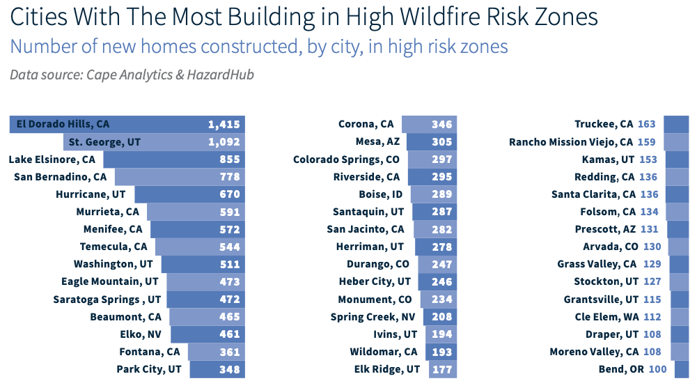 construction in high wildfire risk areas