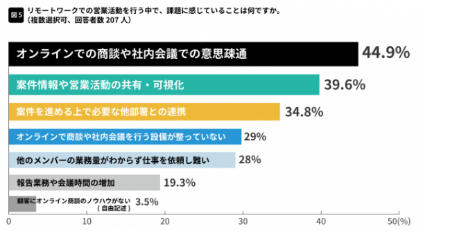 リモートワークでの営業活動上の課題①