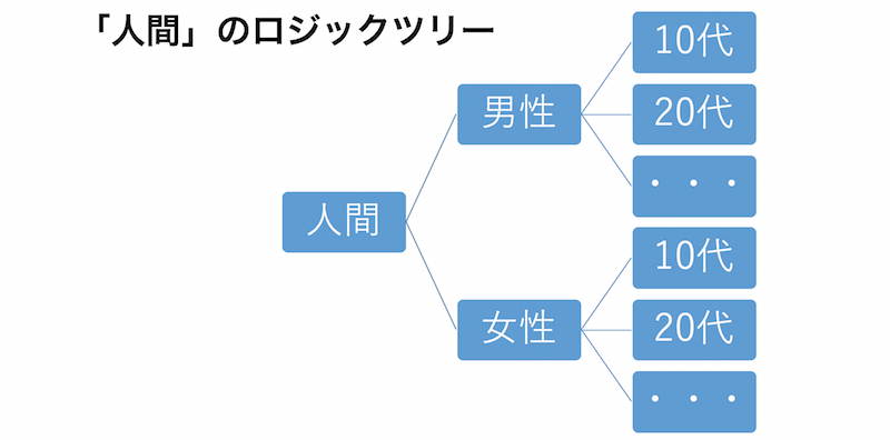 ロジックツリー D Life
