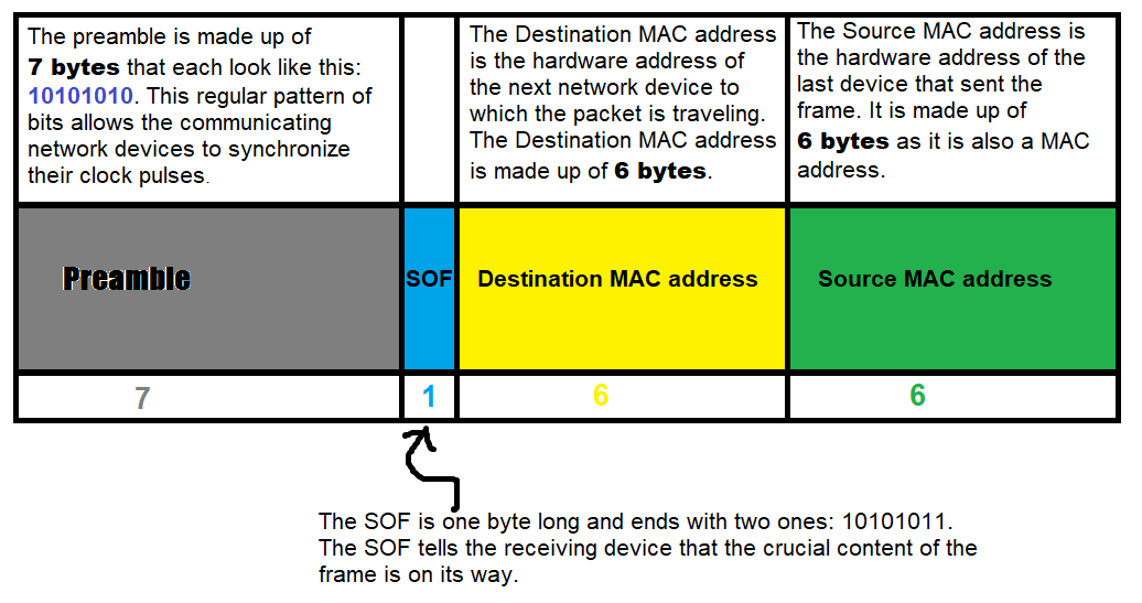 - Looking Inside A Network Frame