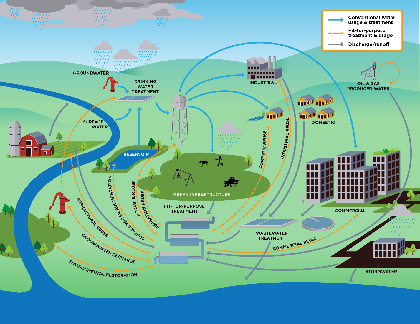 Water sources and examples of how industries and municipalities use them.