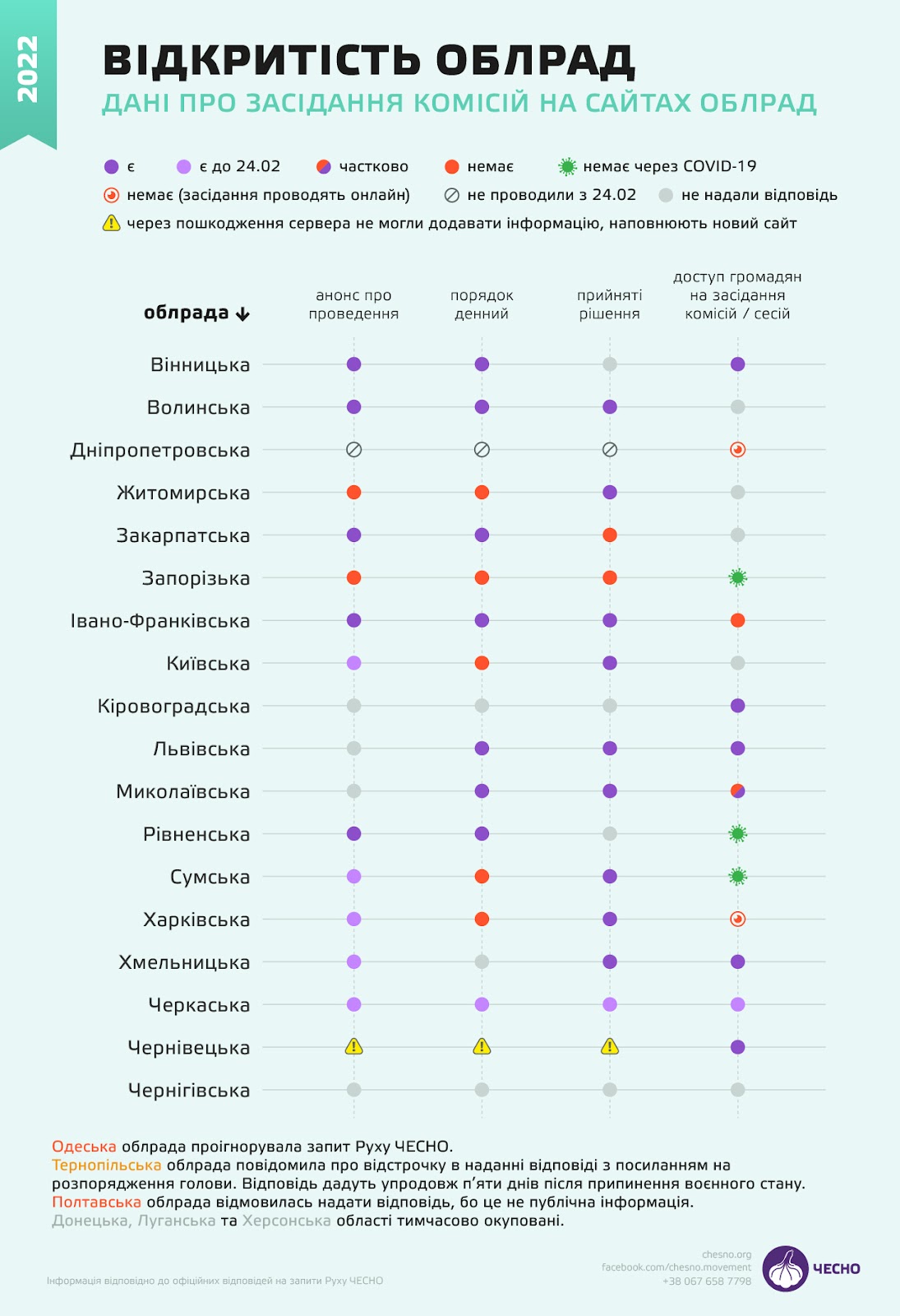 Чернівецька міськрада - найбільш відкрита у країні, - дослідження ЧЕСНО