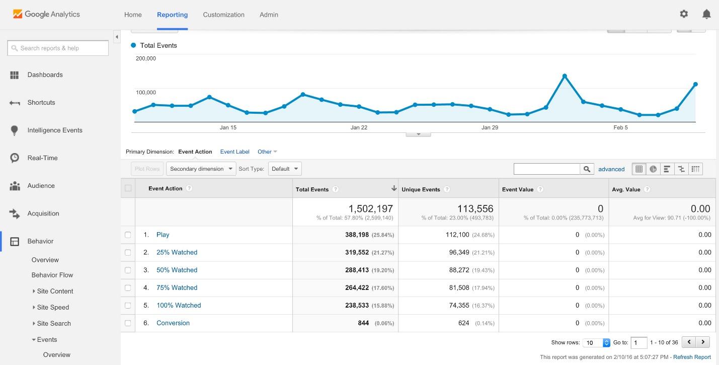 На фото – админпанель в сервисе Google Analytics