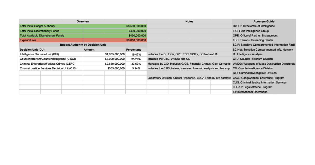 FBI Budget Google Sheets