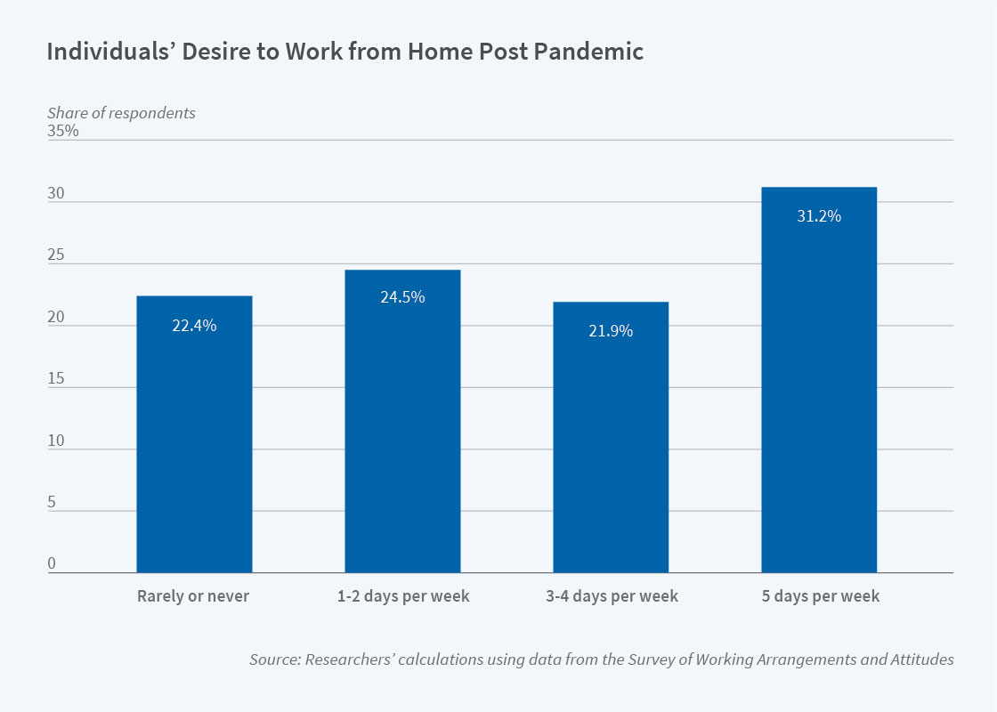 What Post-pandemic Workplace Trends Can We Expect to See? Remote work stays.
