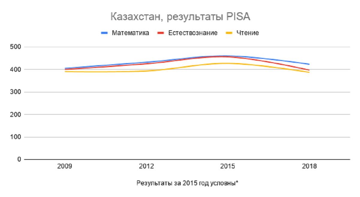 Фактчек | Ералы Тугжанов о грамотности школьников и месте Казахстана в рейтинге по воспитанию детей