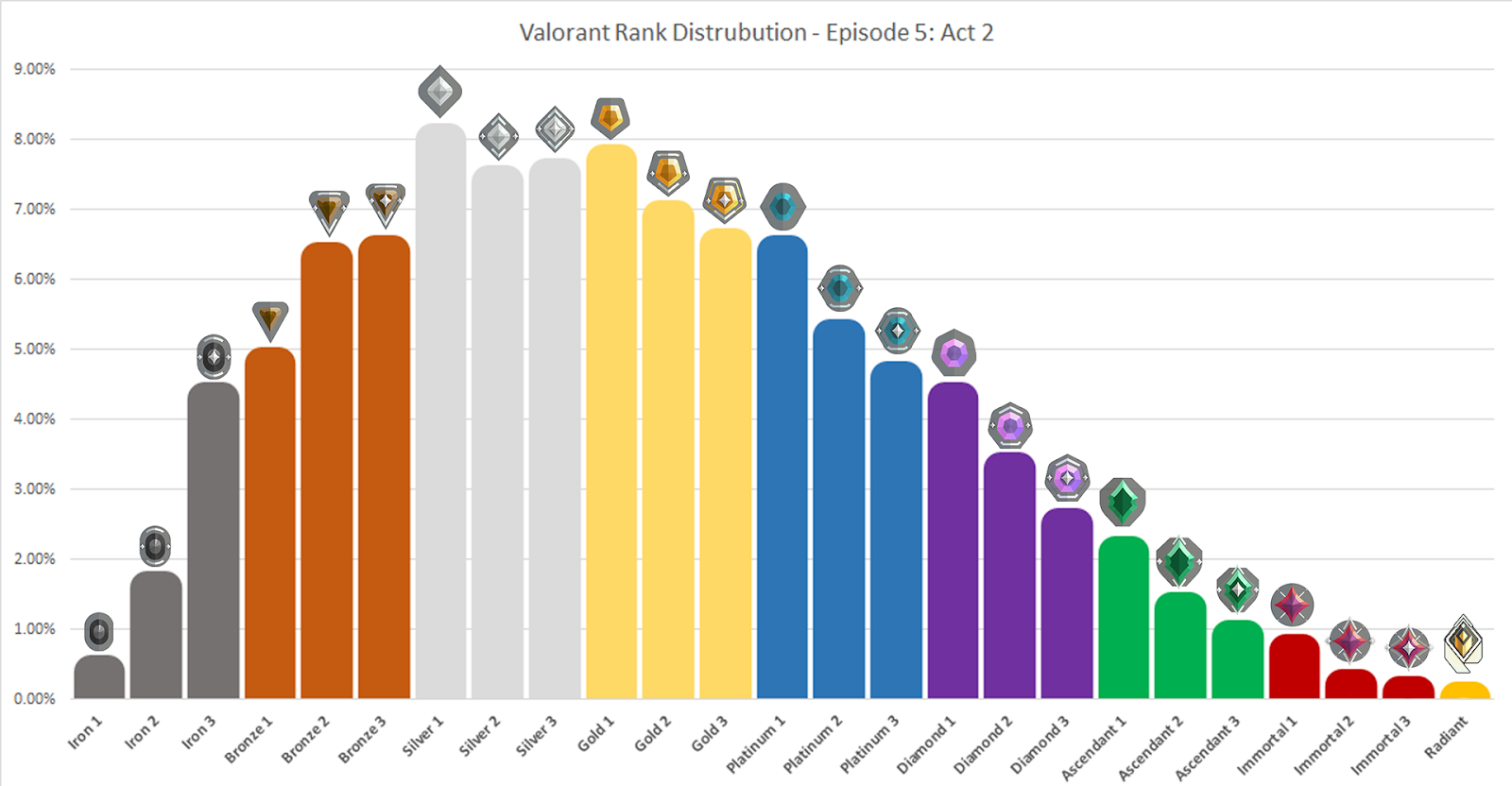 Valorant Rank Distribution: Episode 6 Act 2 - How to Improve and Rank up?