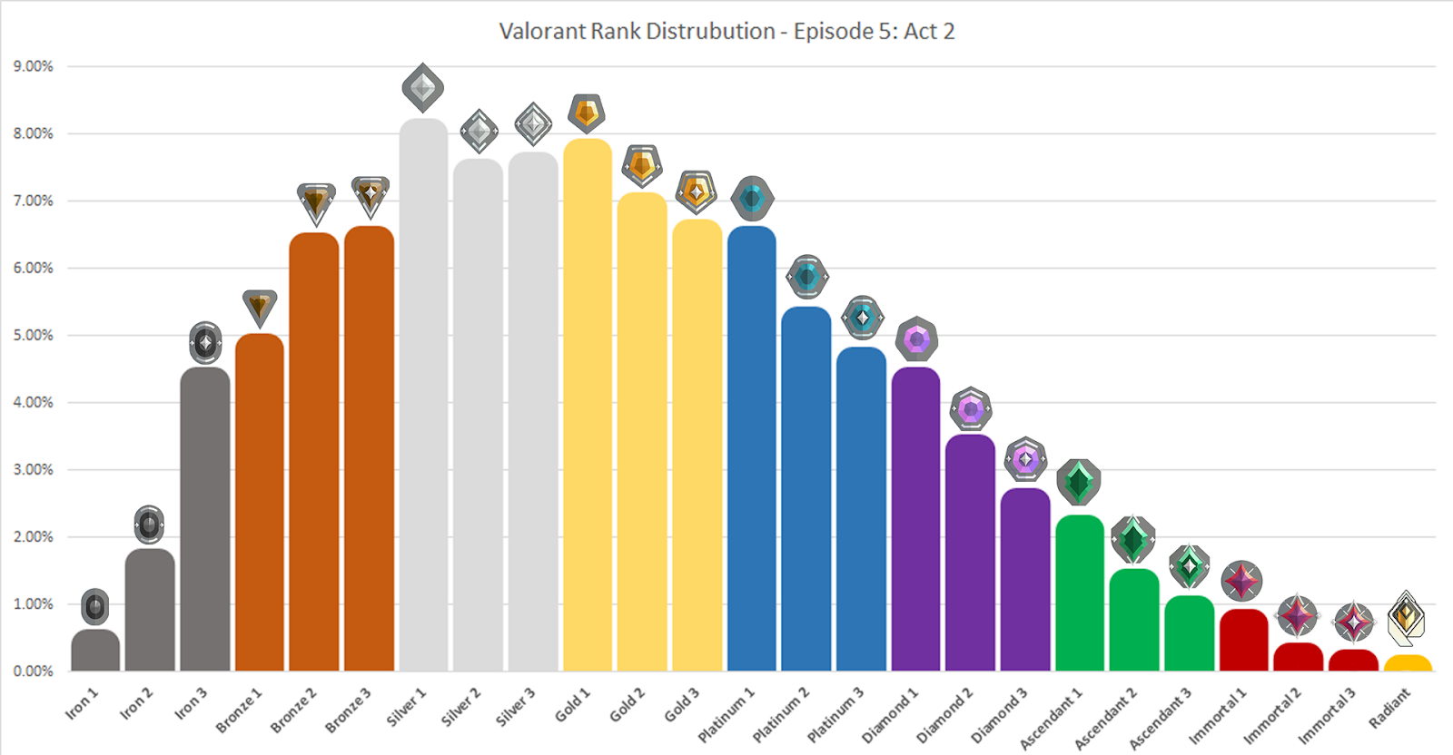 Valorant Ranked System Explained: Order & Distribution