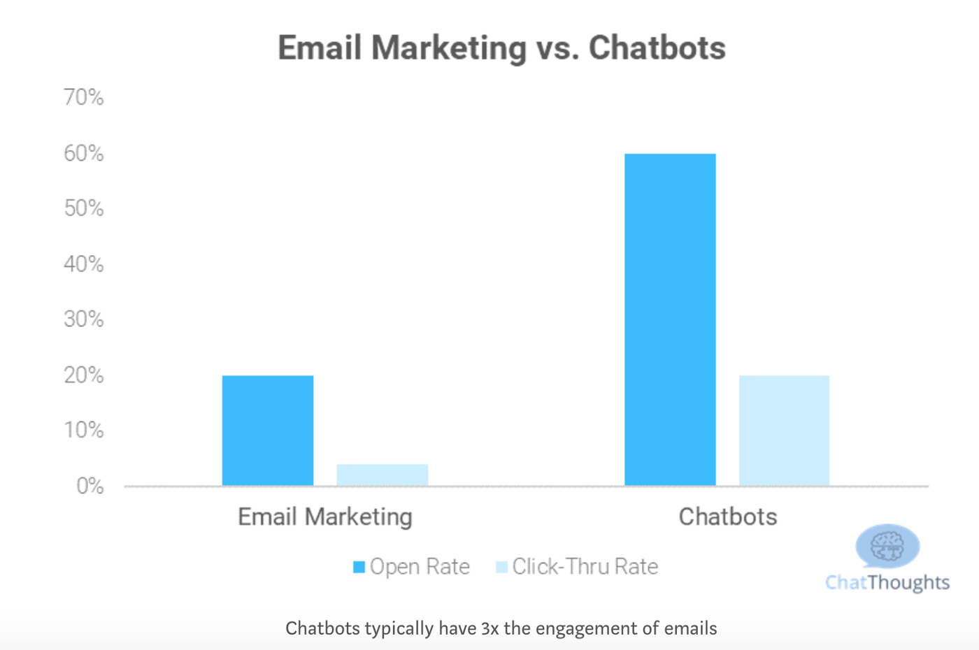 email marketing VS chatbots 