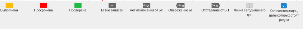 Рис. 7. Условные обозначения отчета Дорожная карта