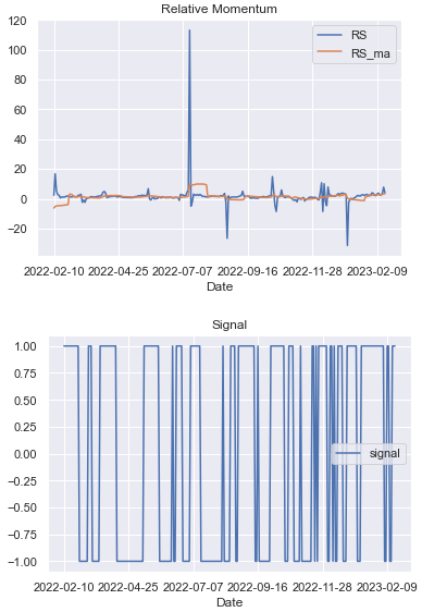 Learn Momentum Algorithms Using Python - Hanane D.
