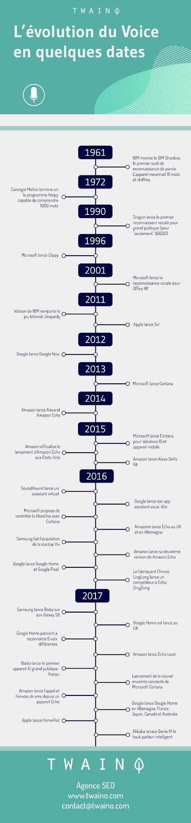 Evolution du Voice en quelques dates infographie