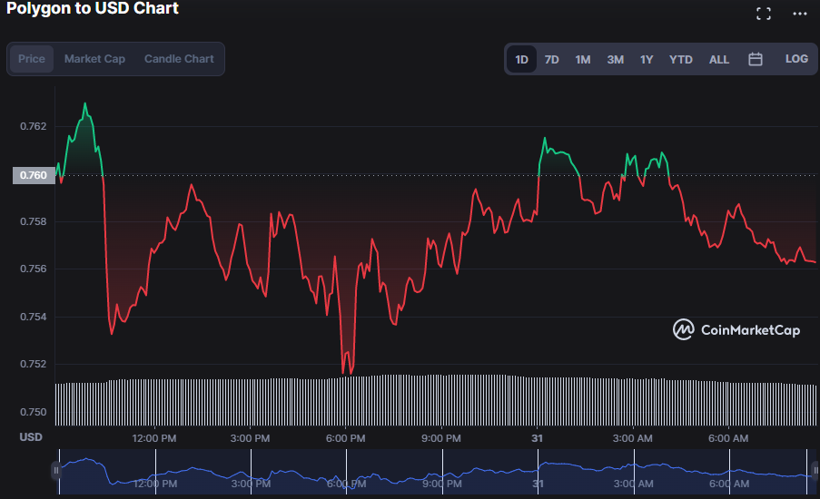 MATIC/USD 24-hour price chart (source: CoinMarketCap)